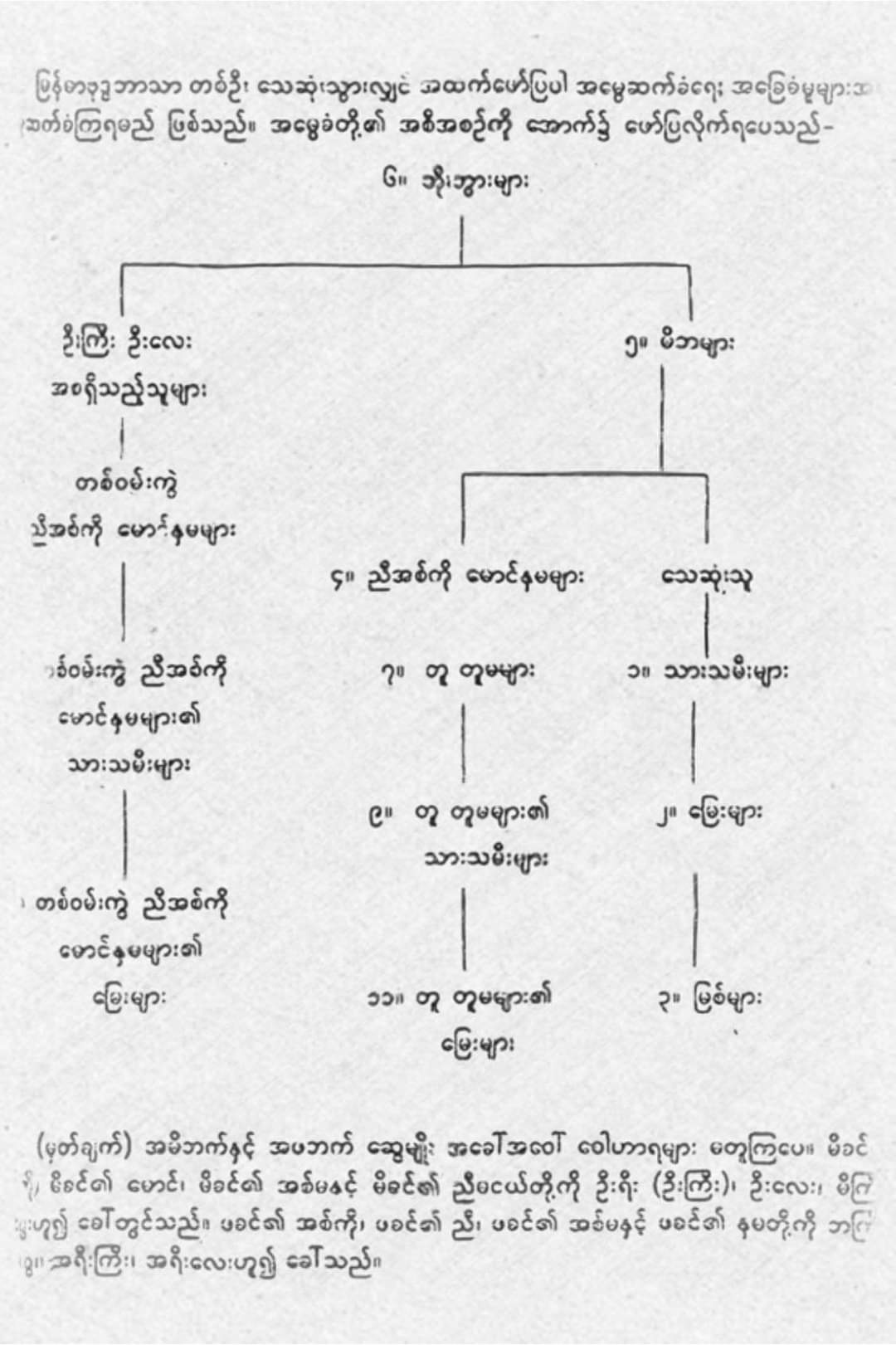 မြန်မာဓလေ့ထုံးတမ်း ဥပဒေအရ အမွေခွဲဝေပုံအခြေခံမူ (၄)ရပ်
